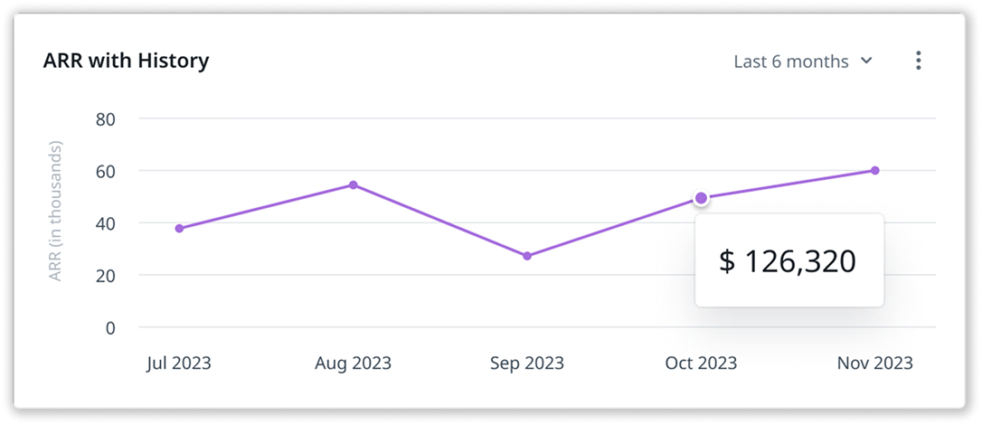 ARR with History chart